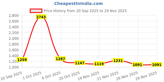 myntra.com StyleCast x Revolte Men Solid Round Neck Sweatshirt stylecast x revolte Price History Graph from 20 Sep 2025 to 28 Nov 2025