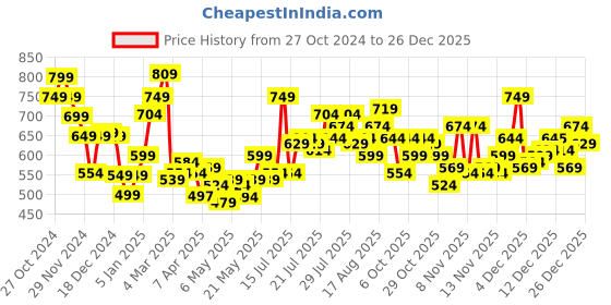 myntra.com StyleCast x Revolte Men Solid Round Neck T-shirt stylecast x revolte Price History Graph from 27 Oct 2024 to 26 Dec 2025