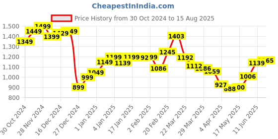 myntra.com StyleCast x Revolte Men Solid Round Neck T-shirt stylecast x revolte Price History Graph from 30 Oct 2024 to 15 Aug 2025