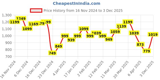 myntra.com StyleCast x Revolte Men Solid Round Neck T-shirt stylecast x revolte Price History Graph from 16 Nov 2024 to 3 Dec 2025