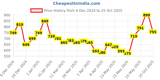 myntra.com StyleCast x Revolte Men Solid Round Neck T-shirt stylecast x revolte Price History Graph from 6 Dec 2024 to 25 Oct 2025