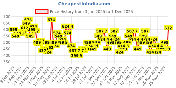 myntra.com StyleCast x Revolte Men Solid Round Neck T-shirt stylecast x revolte Price History Graph from 3 Jan 2025 to 1 Dec 2025