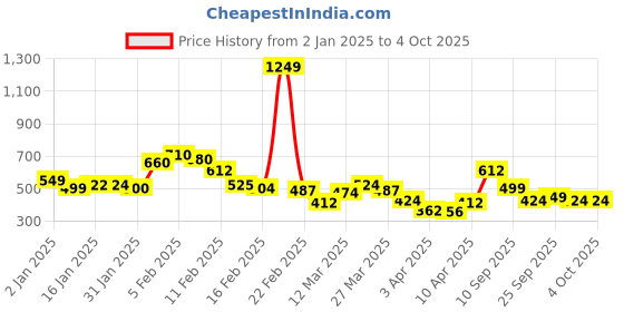 myntra.com StyleCast x Revolte Men Solid Round Neck T-shirt stylecast x revolte Price History Graph from 2 Jan 2025 to 4 Oct 2025