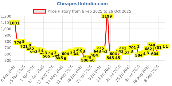 myntra.com StyleCast x Revolte Men Solid Round Neck T-shirt stylecast x revolte Price History Graph from 6 Feb 2025 to 26 Oct 2025