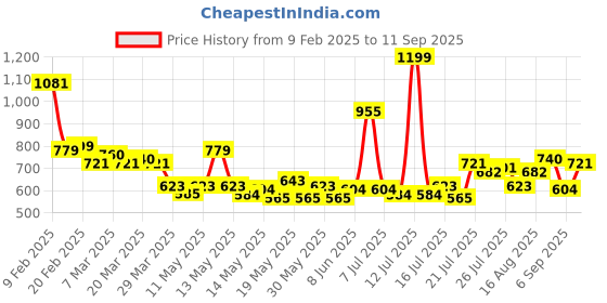 myntra.com StyleCast x Revolte Men Solid Round Neck T-shirt stylecast x revolte Price History Graph from 9 Feb 2025 to 11 Sep 2025