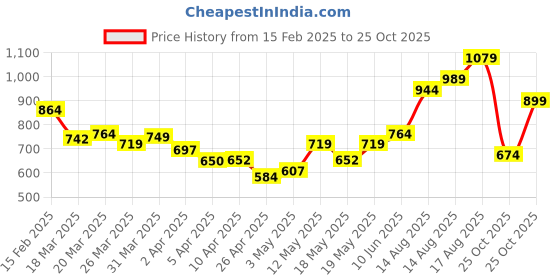 myntra.com StyleCast x Revolte Men Solid Round Neck T-shirt stylecast x revolte Price History Graph from 15 Feb 2025 to 25 Oct 2025