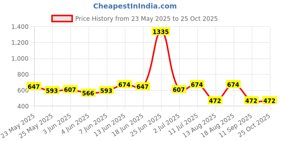 myntra.com StyleCast x Revolte Men Solid Round Neck T-shirt stylecast x revolte Price History Graph from 23 May 2025 to 25 Oct 2025