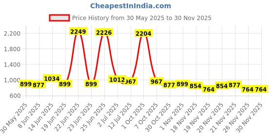 myntra.com StyleCast x Revolte Men Solid Round Neck T-shirt stylecast x revolte Price History Graph from 30 May 2025 to 29 Nov 2025
