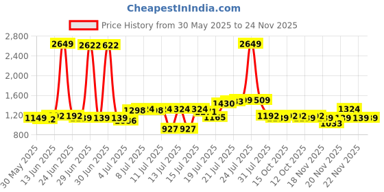 myntra.com StyleCast x Revolte Men Solid Round Neck T-shirt stylecast x revolte Price History Graph from 30 May 2025 to 24 Nov 2025