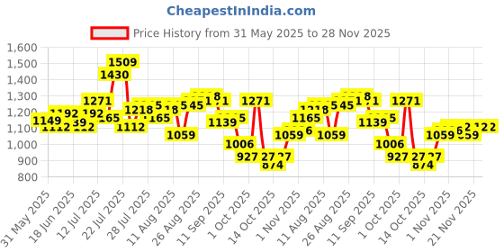 myntra.com StyleCast x Revolte Men Solid Round Neck T-shirt stylecast x revolte Price History Graph from 31 May 2025 to 28 Nov 2025