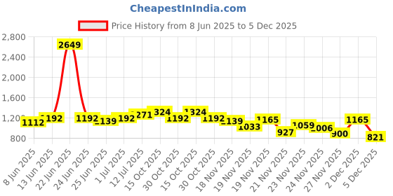 myntra.com StyleCast x Revolte Men Solid Round Neck T-shirt stylecast x revolte Price History Graph from 8 Jun 2025 to 5 Dec 2025