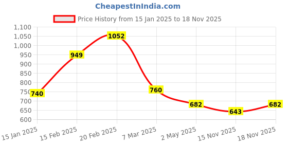 myntra.com StyleCast x Revolte Men Solid Round NeckRelaxed Fit T-shirt stylecast x revolte Price History Graph from 15 Jan 2025 to 18 Nov 2025
