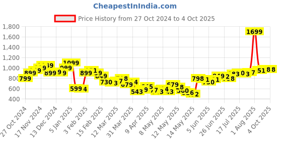 myntra.com StyleCast x Revolte Men Solid Shorts stylecast x revolte Price History Graph from 27 Oct 2024 to 4 Oct 2025