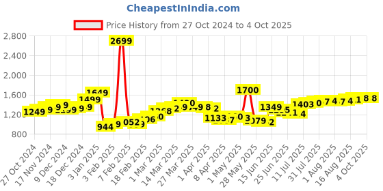 myntra.com StyleCast x Revolte Men Solid Shorts stylecast x revolte Price History Graph from 27 Oct 2024 to 4 Oct 2025