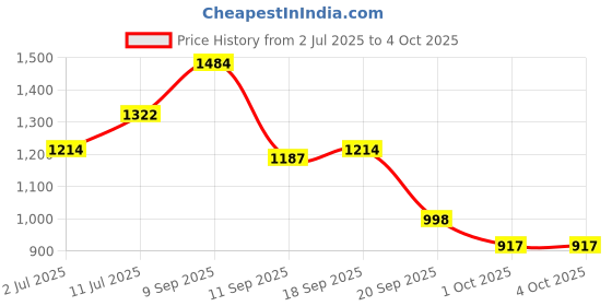 myntra.com StyleCast x Revolte Men Solid Shorts stylecast x revolte Price History Graph from 2 Jul 2025 to 4 Oct 2025