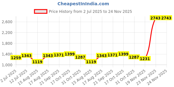 myntra.com StyleCast x Revolte Men Solid Spread Collar Casual Shirt stylecast x revolte Price History Graph from 2 Jul 2025 to 24 Nov 2025
