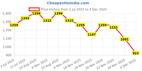 myntra.com StyleCast x Revolte Men Solid Spread Collar Casual Shirt stylecast x revolte Price History Graph from 2 Jul 2025 to 4 Dec 2025