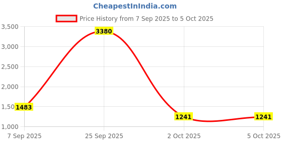 myntra.com StyleCast x Revolte Men Solid Spread Collar Casual Shirt stylecast x revolte Price History Graph from 7 Sep 2025 to 4 Oct 2025