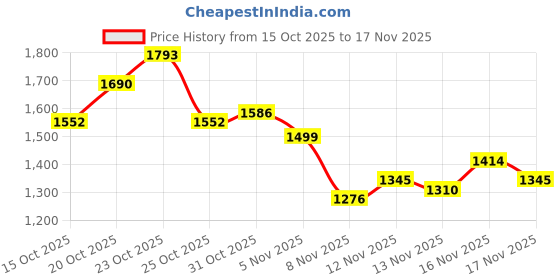 myntra.com StyleCast x Revolte Men Solid Spread Collar Casual Shirt stylecast x revolte Price History Graph from 15 Oct 2025 to 17 Nov 2025