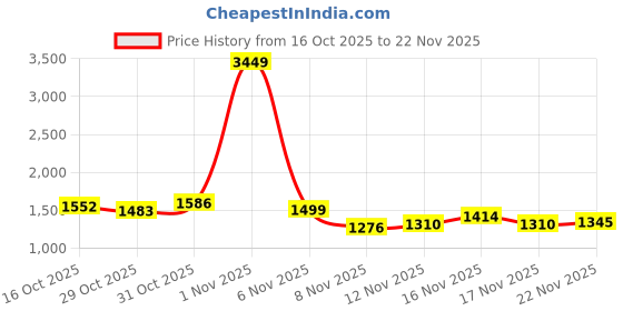 myntra.com StyleCast x Revolte Men Solid Spread Collar Casual Shirt stylecast x revolte Price History Graph from 16 Oct 2025 to 22 Nov 2025