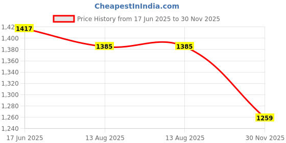 myntra.com StyleCast x Revolte Men Solid Spread Collar Cotton Casual Shirt stylecast x revolte Price History Graph from 17 Jun 2025 to 30 Nov 2025