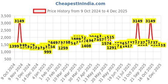 myntra.com StyleCast x Revolte Men Solid Sweatshirt stylecast x revolte Price History Graph from 9 Oct 2024 to 4 Dec 2025