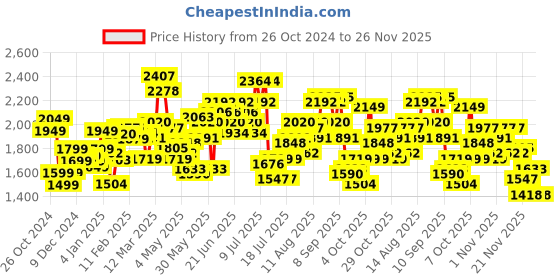 myntra.com StyleCast x Revolte Men Solid Sweatshirt stylecast x revolte Price History Graph from 26 Oct 2024 to 26 Nov 2025