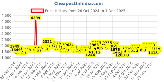 myntra.com StyleCast x Revolte Men Solid Sweatshirt stylecast x revolte Price History Graph from 26 Oct 2024 to 30 Nov 2025
