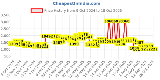 myntra.com StyleCast x Revolte Men Solid Sweatshirt stylecast x revolte Price History Graph from 9 Oct 2024 to 17 Oct 2025