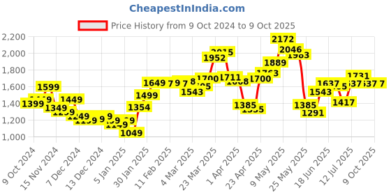 myntra.com StyleCast x Revolte Men Solid Sweatshirt stylecast x revolte Price History Graph from 9 Oct 2024 to 4 Oct 2025