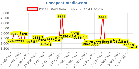 myntra.com StyleCast x Revolte Men Speckled Longline Pullover stylecast x revolte Price History Graph from 1 Feb 2025 to 4 Dec 2025