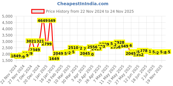 myntra.com StyleCast x Revolte Men Speckled Longline Pullover Sweater stylecast x revolte Price History Graph from 22 Nov 2024 to 24 Nov 2025