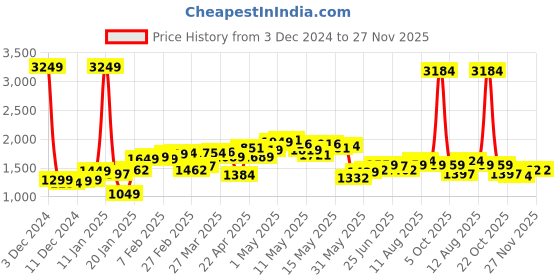 myntra.com StyleCast x Revolte Men Speckled Woollen Longline Pullover stylecast x revolte Price History Graph from 3 Dec 2024 to 27 Nov 2025