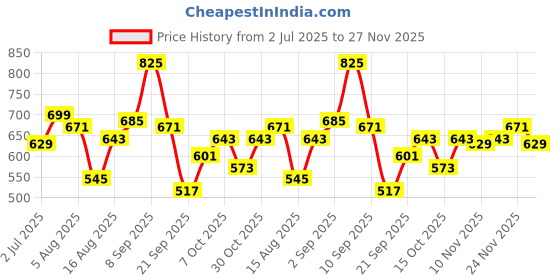 myntra.com StyleCast x Revolte Men Sports Sunglasses With Polarised and UV Protected Lens M113S16103A stylecast x revolte Price History Graph from 2 Jul 2025 to 27 Nov 2025