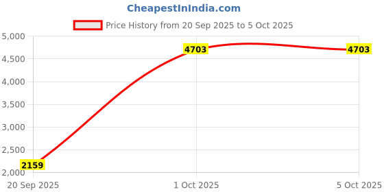 myntra.com StyleCast x Revolte Men Spread Collar Open Front Jacket stylecast x revolte Price History Graph from 20 Sep 2025 to 4 Oct 2025