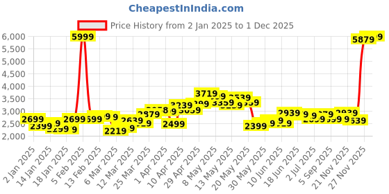 myntra.com StyleCast x Revolte Men Spread Collar Solid Casual Parka Jacket stylecast x revolte Price History Graph from 2 Jan 2025 to 1 Dec 2025