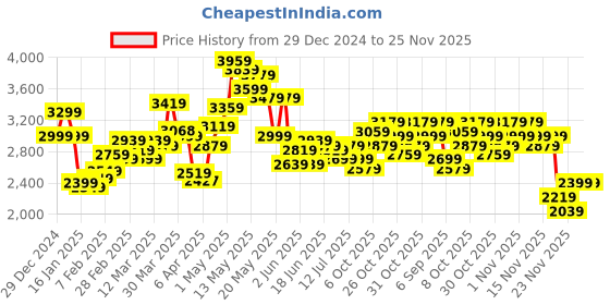 myntra.com StyleCast x Revolte Men Spread Collar Solid Casual Parka Jacket stylecast x revolte Price History Graph from 29 Dec 2024 to 25 Nov 2025