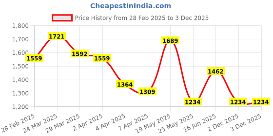 myntra.com StyleCast x Revolte Men Spread Collar Solid Casual Shirt stylecast x revolte Price History Graph from 28 Feb 2025 to 2 Dec 2025
