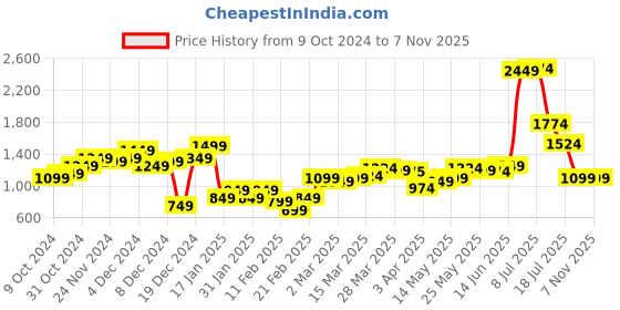 myntra.com StyleCast x Revolte Men Spread Collar Textured Casual Shirt stylecast x revolte Price History Graph from 9 Oct 2024 to 6 Nov 2025