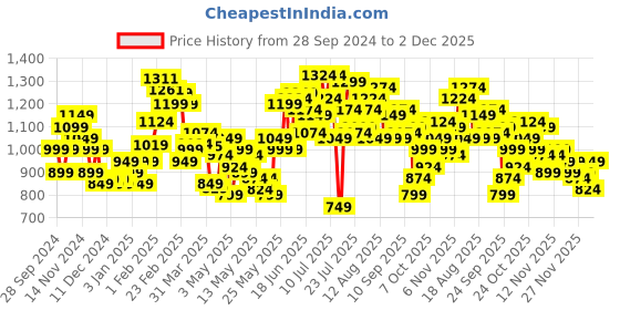 myntra.com StyleCast x Revolte Men Spread Collar Textured  Formal Shirt stylecast x revolte Price History Graph from 28 Sep 2024 to 2 Dec 2025