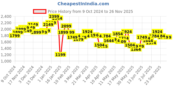 myntra.com StyleCast x Revolte Men Spread Collar Vertical Striped Formal Shirt stylecast x revolte Price History Graph from 9 Oct 2024 to 24 Nov 2025