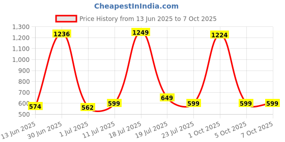 myntra.com StyleCast x Revolte Men Square Sunglasses stylecast x revolte Price History Graph from 13 Jun 2025 to 7 Oct 2025