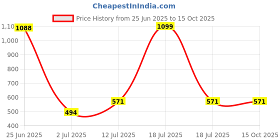 myntra.com StyleCast x Revolte Men Square Sunglasses stylecast x revolte Price History Graph from 25 Jun 2025 to 14 Oct 2025
