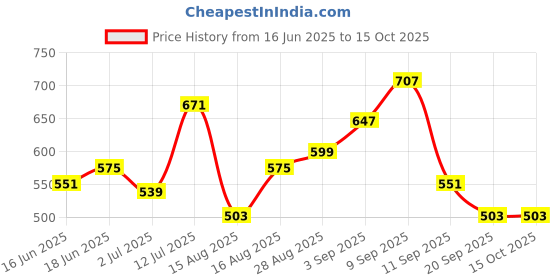 myntra.com StyleCast x Revolte Men Square Sunglasses stylecast x revolte Price History Graph from 16 Jun 2025 to 15 Oct 2025