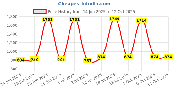 myntra.com StyleCast x Revolte Men Square Sunglasses stylecast x revolte Price History Graph from 14 Jun 2025 to 12 Oct 2025
