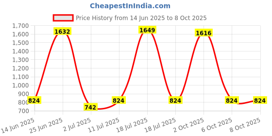myntra.com StyleCast x Revolte Men Square Sunglasses stylecast x revolte Price History Graph from 14 Jun 2025 to 6 Oct 2025