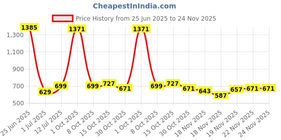 myntra.com StyleCast x Revolte Men Square Sunglasses stylecast x revolte Price History Graph from 25 Jun 2025 to 24 Nov 2025