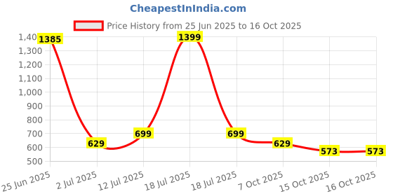 myntra.com StyleCast x Revolte Men Square Sunglasses M114ZS86229C18_F stylecast x revolte Price History Graph from 25 Jun 2025 to 16 Oct 2025