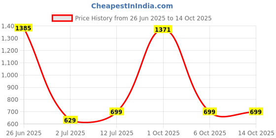 myntra.com StyleCast x Revolte Men Square Sunglasses M114ZS86229C8_F stylecast x revolte Price History Graph from 26 Jun 2025 to 14 Oct 2025