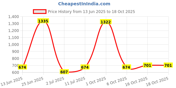 myntra.com StyleCast x Revolte Men Square Sunglasses M114ZS98133PC4_F stylecast x revolte Price History Graph from 13 Jun 2025 to 16 Oct 2025